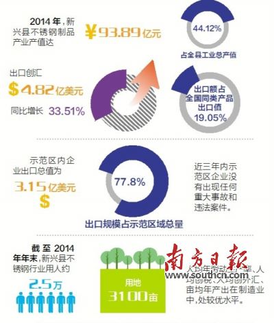 11月23日至25日，廣東省出入境檢驗檢疫局派出驗收專家組（下稱“考核驗收組”）對新興縣出口不銹鋼制品質量安全示范區實施現場考核?？己蓑炇战M審核了新興縣政府提交的有關資料，并聽取新興縣創建不銹鋼制品質量安全示范區情況的匯報。在抽樣審核驗收指標、實地走訪、抽查創建示范區工作材料等一系列環節后，考核驗收組宣布，新興縣出口不銹鋼制品質量安全示范區通過現場考核驗收。