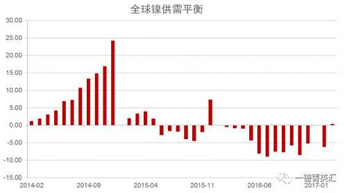 世界金屬統計局公布數據顯示，2016年全球鎳市供應短缺5.15萬噸，2015年全年供應過剩7.35萬噸。2016年全球精煉鎳產量為182.76萬噸，需求量為187.91萬噸。2016年全球鎳表觀需求量較前一年增加12.9萬噸。最新數據顯示，2017年1-3月全球鎳市供應過剩3,300噸，2016年全球鎳市供應短缺6.2萬噸。