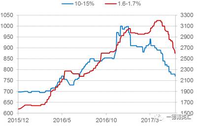 由于環保以及高爐生產成本大幅上升，低鎳產量明顯下降，低鎳鐵價格相對堅挺；高鎳鐵產量現將幅度相對較小，價格受鎳板價格影響較大，預計后期高鎳鐵價格還有下跌空間。