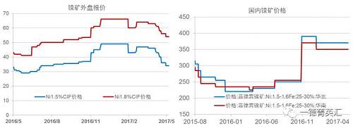 今年以來鎳礦價格基本穩定，盡管鎳價低位曾回到去年下半年的低位震蕩區間，但是由于菲律賓環保審查礦山被關的持續炒作，加之國內港口鎳礦庫存持續下跌，國內鎳礦價格支撐較強，并未因鎳價的大幅下跌出現較大幅度的下跌。目前外盤期貨鎳礦價格已經出現了大幅下跌。我們預計，隨著菲律賓鎳礦主產區雨季結束，國內鎳礦供應偏緊狀況得到緩解，鎳礦價格獲得的支撐會減弱，國內礦價下跌的可能性較大。