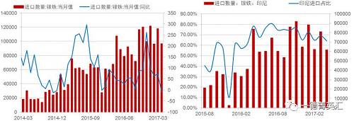 由于國內鎳鐵產量降低，鎳鐵進口量會增加以彌補國內的供給缺口，所以國內企業在印尼新上的一些鎳鐵產能陸續釋放，同時配套不銹鋼產能不能上線的時間差內，國內鎳鐵對印尼的進口依存度（進口量/產量，實物量上看大概10%，金屬量上看50%）會持續高位，但由于前期進口量較大，基數因素影響，未來鎳鐵進口增速會降低。