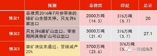 印尼國企Antam已經開始出口低品位紅土鎳礦，鎳含量在1.7%以下，該公司已經向中國出口16.5萬濕噸紅土鎳礦，并正在準備裝運第二批鎳礦。公司已經向政府提交第二份出口申請，根據其位于馬魯古北部，東黑馬拉黑島新建內亞冶煉廠的產能，公司申請出口另外370萬濕噸紅土鎳礦。據了解，印尼國內第二批申請鎳礦出口的企業已經遞交相關材料，具體企業以及申請出口量如下表所示：