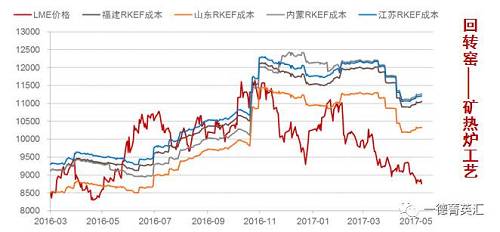 從成本角度出發考慮，國內主要鎳鐵生產地區由于工藝不同，原料價格以及電費，人工成本不同等，其鎳鐵的生產成本也不盡相同，這使得在鎳價大幅下跌的過程中，部分地區鎳鐵生產企業依舊純在利潤，部分企業已經處于虧損狀態，根據我們的數據追蹤，隨著焦炭等原輔料價格的上升，大部分鎳鐵企業都處于虧損狀態，這也在一定程度上解釋國內鎳鐵產量大幅下跌的原因。