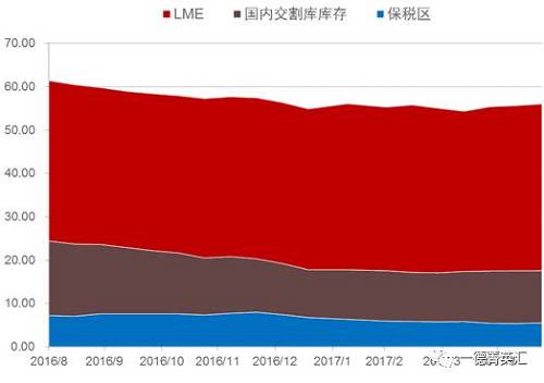 去庫存步伐緩慢。根據我們的數據追蹤，近期國內鎳板庫存基本持穩，但值得注意的是，LME市場兩個交易日庫存分別增加6810和近6000噸，據了解市場上流通的大量鎳豆注冊倉單或是移倉至香港（據了解，香港鎳豆注冊倉單有部分補貼）造成的庫存激增現象。