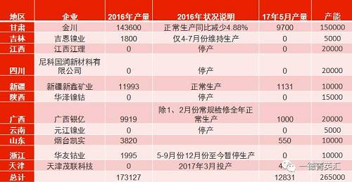 國內總產能26.5萬噸，金川產能15萬，占比56.6%。甘肅地區5月份電解鎳產量略有減少，相比4月份產量下滑3%。新疆新鑫5月份電解槽維護完畢，電解鎳鎳生產恢復正常,自4月份750噸增長至1131噸。吉恩鎳業、浙江華友鈷業電解鎳繼續暫停生產。