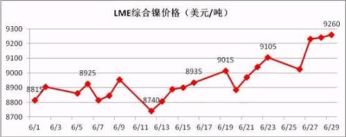 6月倫鎳盤價在連續三個月陰跌后有陰轉晴。鎳現貨價格跟隨期鎳的上行而上漲，同時鎳鐵行情在鎳價上漲的帶動下出現逆轉上揚。太鋼7月份高鎳鐵采購價格現已敲定為790元/鎳(含稅到廠現付)，環比上月上漲20元/鎳；本周張浦高鎳鐵采購價格上漲至815元/鎳，環比上周上漲25元/鎳。近期，期鎳漲多跌少，對鎳鐵行情形成較強支撐。