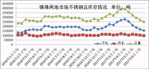 6月份下旬第一波上漲，雖然低庫存的貿易商訂貨火爆，但是一大半的訂貨都是以期貨為主，導致實際現貨流入市場有限，很快就被分銷到下游，使得6月份下旬庫存進一步下降。第二波月末上漲開始，下游用戶還是有被促動下單，所以到時前期的期貨入市也未必會大幅增加庫存，7月市場走勢總體均價環比6月下跌的可能性不大，很有可能震蕩上行，漲一波跌一波，總體上行。