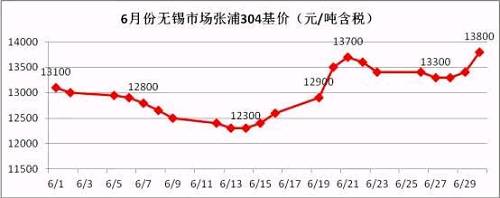 從6月的走勢圖可以看到，月中304價格觸底反彈，價格一度上沖至13700元/噸，而月底市場報價再次走高，并且沖破前期高位，民營鋼廠304冷軋直沖14000元/噸，國有和合資鋼廠304冷軋已經突破14000元/噸。