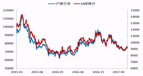 今年2月份以來，鎳價震蕩下行，震蕩至71000點附近獲得支撐，此輪下跌已經吃掉了自去年底部上行以來的90%的漲幅，在這期間，鎳價主要受宏觀層面美元走勢、國內資金面狀況以及印尼放松鎳礦出口，菲律賓環保審查情況的左右。