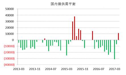 WBMS最新數據顯示，國內冶煉廠/精煉廠鎳產量較2016年減少2.6萬噸，表觀需求量較上年下降10.7萬噸，主要由于俄鎳進口量下降。