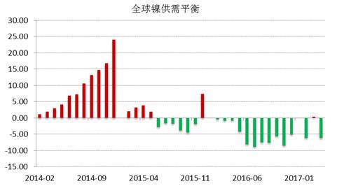 WBMS公布的最新數據顯示，2017年1-4月全球鎳市供應短缺3.53萬噸，2016年全球鎳市供應短缺6.2萬噸。INSG公布的最新數據顯示，全球精煉鎳供應缺口在4月份縮窄至2.24萬噸，因來自印尼和中國的精煉鎳產量跳增。