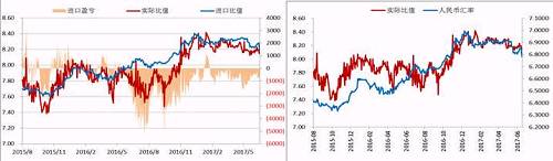 今年二季度以來，人民幣升值，美元/人民幣震，鎳內外比值也隨之震蕩下行，進口盈利窗口持續關閉，但是我們可以看到整個二季度鎳現貨進口虧損并不大，后期貿易上依舊可依據此數據監控把控進口時機。