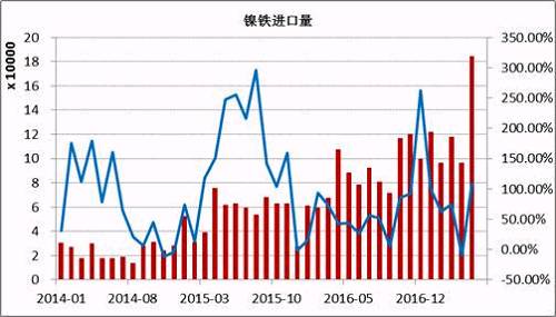 數據顯示，2017年5月鎳鐵進口量為184066噸，同比增長108%。1-5月份累計進口量同比增長59.37%。其中來自印尼的158130噸，同比增長165.3%，1-5月份累計從印尼進口增長76.43%。國內鎳鐵企業減產造成的缺口主要通過印尼進口來彌補，后期印尼鎳鐵項目繼續投產，在期不銹鋼項目未落地之前，大部分依舊出口到中國。