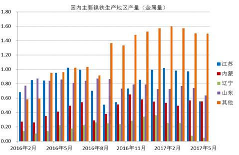 數據顯示，國內鎳鐵企業2017年6月產量為66.16萬噸，環比增加4.45%，者和金屬量為3.265萬噸，環比增加5.02%。其中高鎳鐵環比增幅較大，主要原因是，江蘇、山東地區規模工廠提高產量。由于環保以及成本因素，二季度國內鎳鐵企業開工率較低，內蒙、遼寧地區只有15%左右的開工率，山東、江蘇等地業之后30%。目前鎳鐵價格有所回升，后期鎳鐵生產企業開工率有望提高。