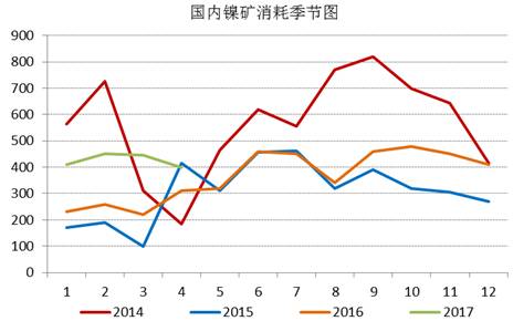 通過追蹤國內鎳礦消耗季節圖，我們發現三季度，鎳礦消耗是會逐漸增加的，通過我們對鎳鐵生產企業的追蹤，目前鎳鐵生產企業開工率依舊處于低位，當前鎳鐵成本的下行疊加鎳鐵價格的上漲，鎳鐵生產企業虧損縮窄，山東地區KERF工藝甚至出現盈利，后期鎳鐵企業復產具備動力，我們預計三季度鎳礦消耗月均量在500萬噸附近。
