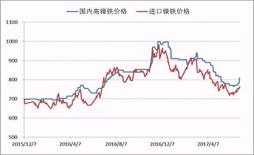 自去年底國內高鎳鐵價格到達1000元/鎳的高點之后，本年度一、二季度鎳鐵價格震蕩下行，并在6月初出險了底部跡象，鎳鐵生產企業再一次遭遇洗禮，諸多企業停產、減產。目前，高鎳鐵價格會升至840附近，后期不銹鋼企業復產較多，高鎳鐵需求存在增量，鎳鐵價格繼續上漲概率較大。
