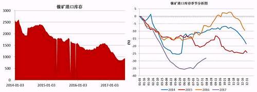 截止6月底，國內主要港口鎳礦庫存為941萬噸，較前期842萬噸的低位有了明顯增加，主要得益于印尼鎳礦出口政策放松，菲律賓前環境部長被解聘，進口量增加；同時國內二季度由于環保因素以及成本因素，大部分鎳鐵生產企業停產減產，對鎳礦需求減少。預計三季度港口鎳礦庫存依舊會持續“蓄水”。