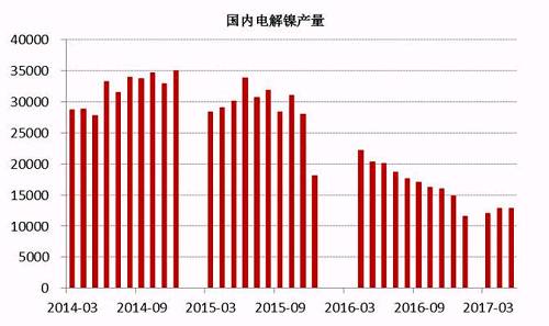 2017年6月中國電解鎳產量約為13245噸，較5月產量12831噸增長3.22%。從歷史數據我們不難看出，年內幾個月國內電解鎳產量較去年同期有明顯的下滑趨勢，這主要是由于鎳價在經歷了去年的上漲之后，持續低迷，企業處于虧損狀態之下，生產積極性不高。
