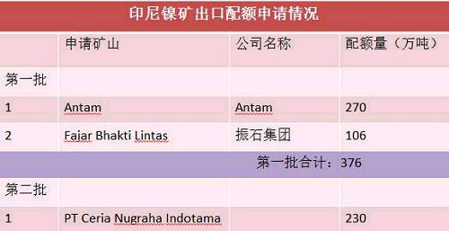 目前第二批申請出口配額并獲得批準的只有一家企業，配額量230萬噸。截止六月底，印尼已出口9船，Fajar 5船，antam4船。 Antam公司已經向政府提交第二份出口申請，公司申請出口另外370萬濕噸紅土鎳礦，第二批出口配額將被分配給其他的市場，包括與日本的長協。