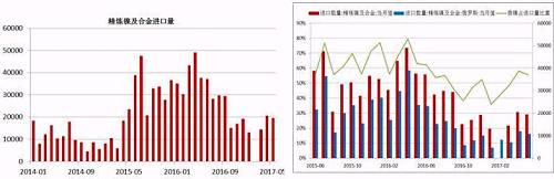 國內精煉鎳自去年下半年以來進口量是持續下降，這與我們之前的預判是一致的，主要原因還是俄鎳，我們知道，精煉鎳的進口中，我們主要來自俄羅斯，2016年上半年，LME鎳進口盈利窗口斷續打開，俄鎳進口量大幅增加，甚至超過了俄鎳自身的產量，俄鎳產量限制且今年以來，鎳進口盈利窗口并未打開過，預計后期精煉鎳的進口量同比依舊會下降。