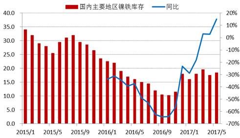 進入2017年以來，全國主要地區鎳鐵庫存基本持穩，維持在15-20萬噸上下，由于去年同期庫存較低，未來三季度預計鎳鐵庫存增速加快。