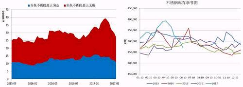 無錫、佛山兩地不銹鋼庫存在5月中旬達到峰值，主要是前期不銹鋼廠利潤可觀，生產企業開工率較高，而下游需求遲遲未發力導致庫存大量積壓。而后不銹鋼庫存大幅下降，目前回兩地庫存總量回歸至27萬噸，從季節性分析圖中可以看到，后期不銹鋼是有補庫需要的。