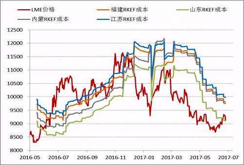 近期隨著鎳價的進一步反彈，國內鎳鐵價格也再度回升，根據目前的數據，部分電爐企業已經出現盈利，這為三季度鎳鐵生產企業復產、鎳鐵產量上升打下伏筆。