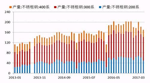 2017年5月份國內27家主流不銹鋼廠粗鋼產量為178.21萬噸，環比4月份減少10.76萬噸，降幅為5.69%；同比去年期減少37.79萬噸，降幅為17.5%。5月份減產主要是由于鞍鋼聯眾、酒鋼、寶鋼德盛、華樂合金、玉林中金、河南鑫金匯、福欣特鋼、西南不銹等進行檢修而減產造成。進入六月后，德龍復產而增加，同時成本下降個別鋼廠產量提高。預計6月份總計劃產量將達190萬噸水平，環比增7%，同比降4%。