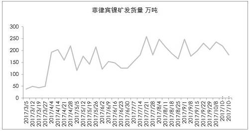 9月初以來，港口庫存增加折算為2萬金屬噸左右，也僅是三個(gè)星期的鎳鐵產(chǎn)量。因?yàn)橛∧岢隹谡撸瑖?guó)內(nèi)企業(yè)在雨季之前沒有備庫存。