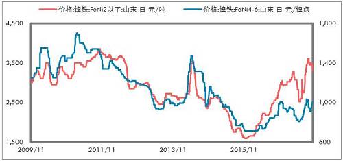 印尼不銹鋼進(jìn)一步增加，鎳鐵出口更少。印尼放松鎳礦出口以后，我們認(rèn)為會(huì)影響鎳鐵產(chǎn)能的投放，但是不銹鋼產(chǎn)能投放受到的影響要低一些，主要是，中國(guó)供給側(cè)改革的推進(jìn)，對(duì)于新增不銹鋼產(chǎn)能批復(fù)較為嚴(yán)格；歐美反傾銷較為嚴(yán)格，暫時(shí)印尼還不受影響，這兩點(diǎn)因素是吸引中國(guó)企業(yè)投資印尼不銹鋼產(chǎn)業(yè)的重要依據(jù)。