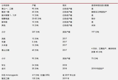 據(jù)機(jī)構(gòu)統(tǒng)計(jì)數(shù)據(jù)表明， 2017 年 9 月份，中國(guó)鎳鐵產(chǎn)量環(huán)比再度增加，但是，鎳鐵市場(chǎng)整體依然表現(xiàn)為貨源緊缺，而 9 月不銹鋼需求則不是很理想，因此，鎳鐵冶煉企業(yè)對(duì)于未來限產(chǎn)實(shí)際上已經(jīng)有所準(zhǔn)備。國(guó)內(nèi)鎳鐵預(yù)期減產(chǎn)，環(huán)保影響大約0.45-0.5萬噸/月；目前產(chǎn)能總利用率不足60%另外；冶煉企業(yè)有一定攢貨。