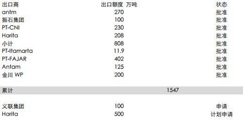 印尼能源與礦業(yè)部官員BambangSusigit表示，截至9月底，印尼出口鎳礦石149萬濕噸，出口鋁土礦49萬濕噸。而此前，截至8月中期，印尼已出口鎳礦石140萬噸。顯示出后續(xù)的出口配額暫時(shí)尚未發(fā)送，這意味著后續(xù)新增的配額需要一定的準(zhǔn)備時(shí)期，因此可能未必能夠補(bǔ)充菲律賓雨季的影響。但2018年鎳礦供應(yīng)將比較充足。