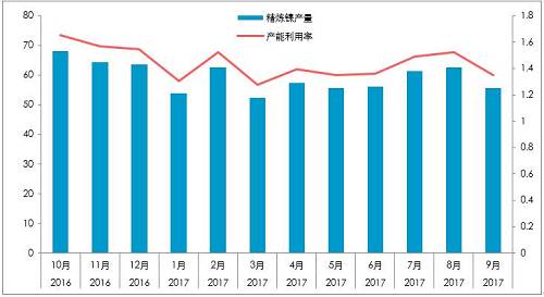 截至10月26日，10月份，LME庫存增加0.23萬噸，至38.4萬噸；同期，上期所庫存下降0.44萬噸至4.87萬噸，全球總庫存下降0.21萬噸。青山一期的壓制，國(guó)內(nèi)真實(shí)供需短缺幅度或降低至100噸/天。
