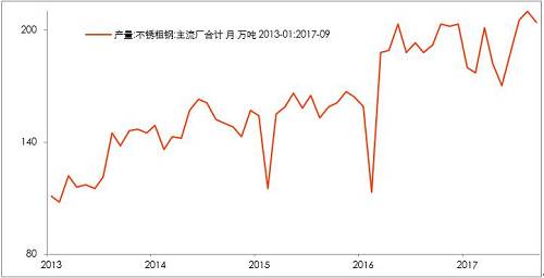 10月底不銹鋼市場(chǎng)初步庫存，驗(yàn)證了，不銹鋼進(jìn)入平衡期。檢修之后的企業(yè)復(fù)產(chǎn)的競(jìng)爭(zhēng)。整個(gè)產(chǎn)業(yè)鏈之中，此前不銹鋼最弱，即便已經(jīng)達(dá)到平衡，那么后期復(fù)產(chǎn)預(yù)期便回升，從利空轉(zhuǎn)成中性。鎳產(chǎn)業(yè)鏈無所阻礙。