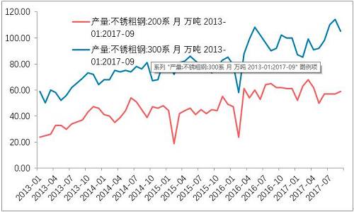10月底不銹鋼市場(chǎng)初步庫存，驗(yàn)證了，不銹鋼進(jìn)入平衡期。檢修之后的企業(yè)復(fù)產(chǎn)的競(jìng)爭(zhēng)。整個(gè)產(chǎn)業(yè)鏈之中，此前不銹鋼最弱，即便已經(jīng)達(dá)到平衡，那么后期復(fù)產(chǎn)預(yù)期便回升，從利空轉(zhuǎn)成中性。鎳產(chǎn)業(yè)鏈無所阻礙。