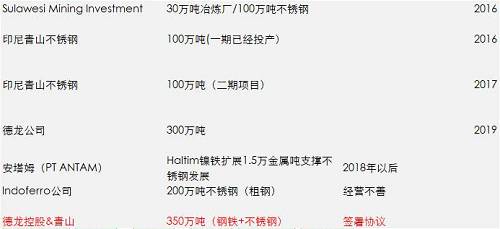 一期影響已經(jīng)落地和消化，但二期還沒有落地，目前預(yù)估是2018年一季度，如果二期還是這么大的量，會(huì)改變國(guó)內(nèi)精煉鎳供需平衡，目前的精煉鎳供應(yīng)總能力將不再短缺，除非俄鎳進(jìn)一步的減產(chǎn)，國(guó)內(nèi)市場(chǎng)終端需求增加。