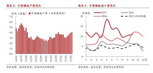 綜上所述，現(xiàn)階段國內(nèi)鎳鐵冬季限產(chǎn)不及預(yù)期，市場對供給增長的擔(dān)憂有所加劇，在國內(nèi)鎳鐵企業(yè)盈利尚未大幅縮減的情況下，我們認(rèn)為產(chǎn)量出現(xiàn)明顯收縮有一定難度，整體判斷12月份國內(nèi)鎳鐵產(chǎn)量折合金屬量仍會在3.8萬噸以上，整個原生鎳供給仍將處于年內(nèi)較高水平。值得注意的是，不排除重污染天氣出現(xiàn)，政策限產(chǎn)力度增大的可能性，同時，如果鎳價遭遇大幅下跌，而鎳鐵廠利潤顯著收縮，產(chǎn)量環(huán)比則可能出現(xiàn)較大收縮。