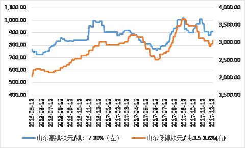 鎳鐵價格顯著回升，低鎳鐵上漲相對顯著